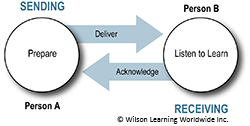 The Communication Cycle