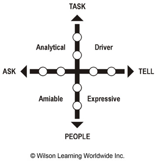 Social Styles Matrix