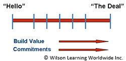 The Process of Co-Creation