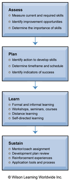 Assess, Learn, Plan, Sustain