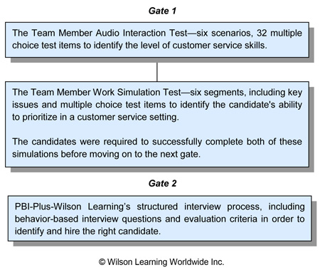 The Two Gate Selection Process